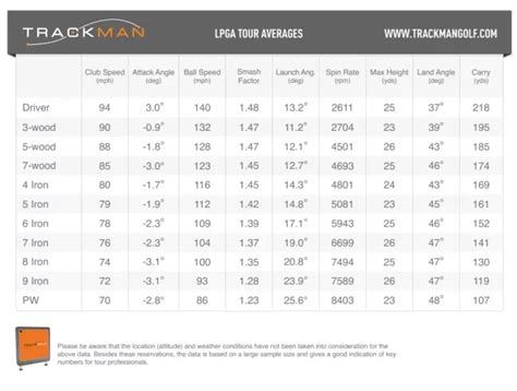 Trackman is a doppler radar based launch monitor. . Trackman lpga tour averages